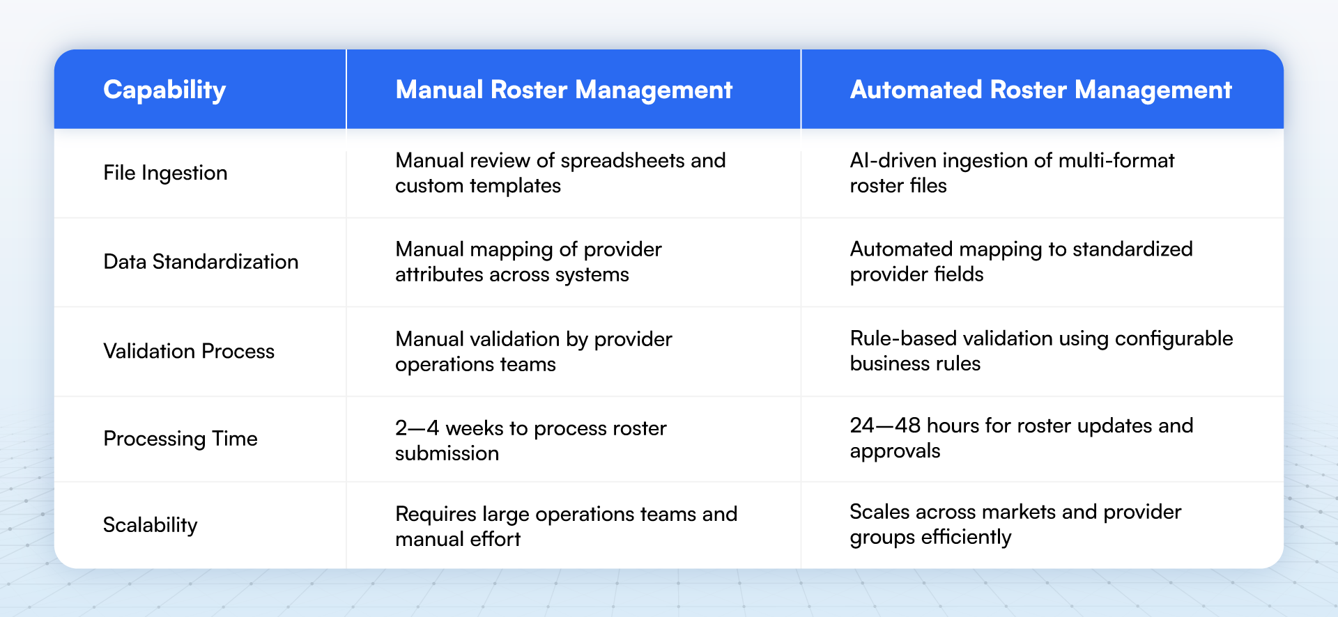 Illustrative Comparision Table: Manual Vs. Automated Roster Management Capabilities
