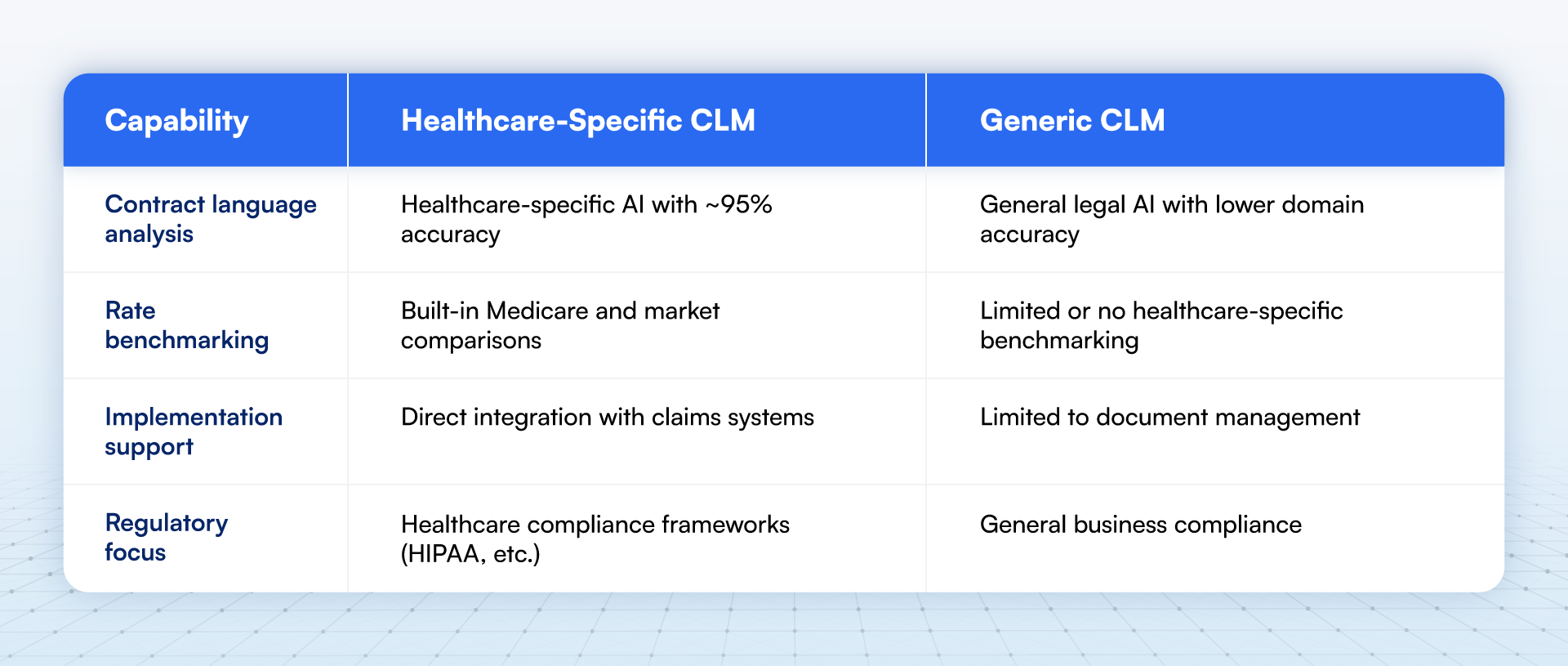 Illustration comparing the key differences between healthcare-specific and generic CLM solutions