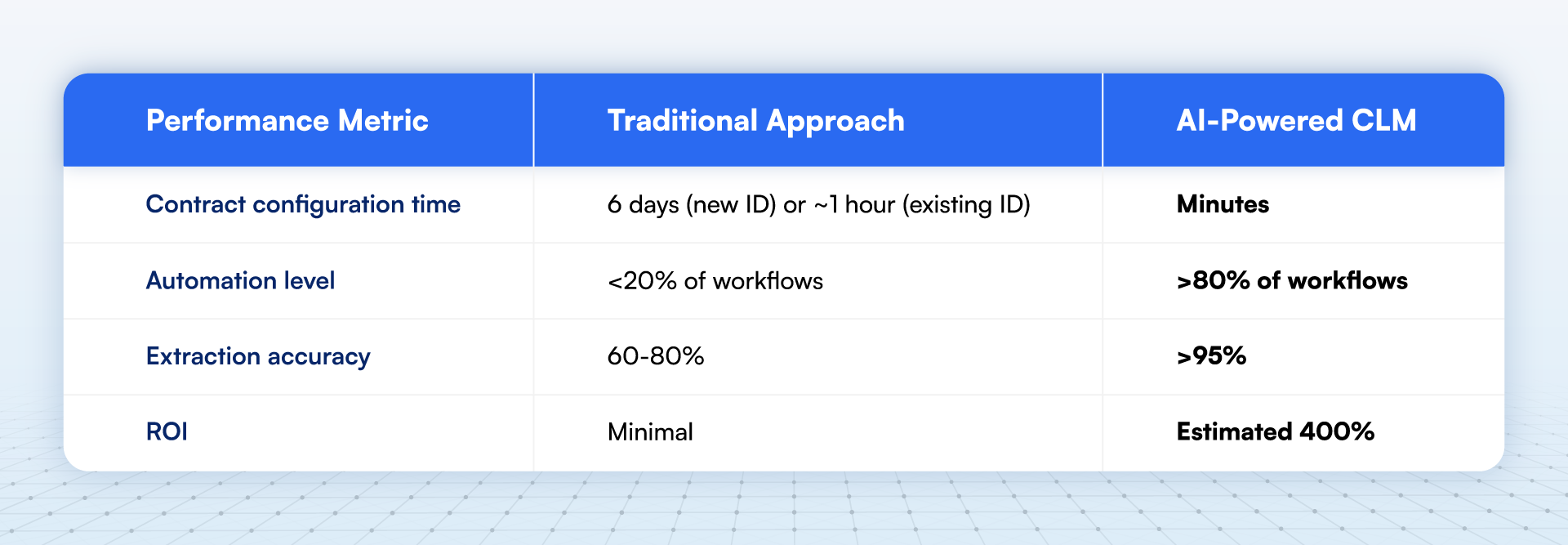 Illustration comparing Traditional Approaches with AI-Powered CLM capabilities