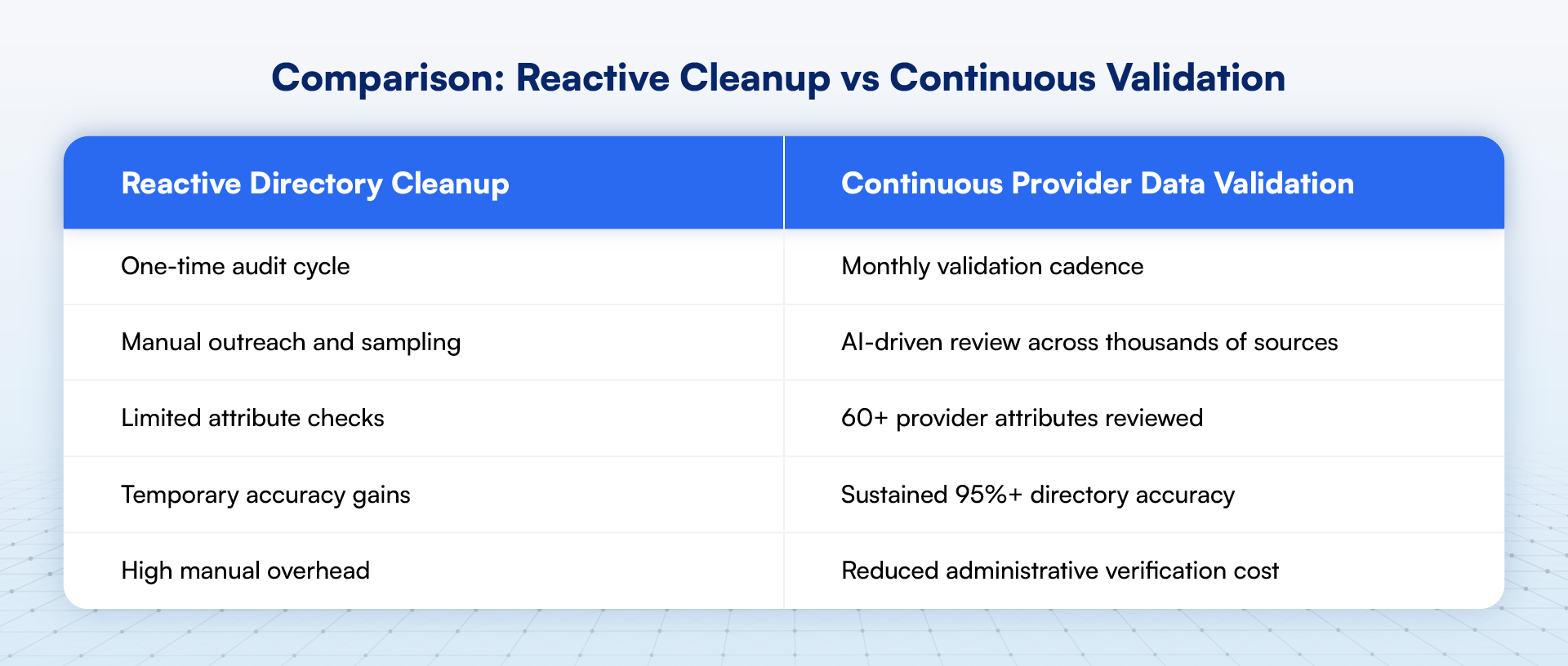 Comparision Table: Reactive Cleanup vs Continuous Validation
