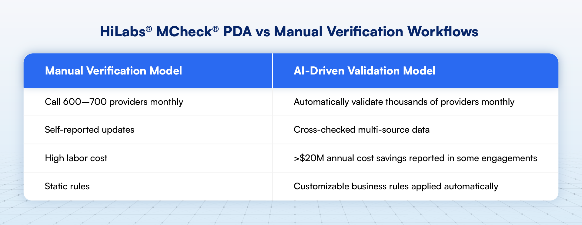 Comparision Table: HiLabs® MCheck® PDA vs Manual Verification Workflows