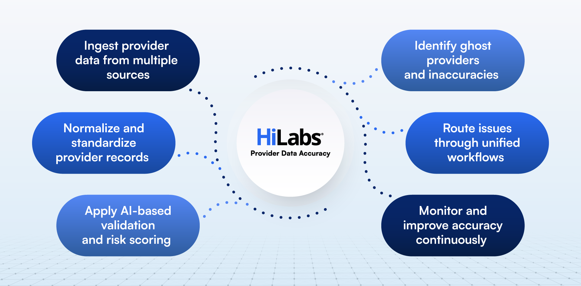 Infographic listing the different applications of AI-enabled Provider Data Accuracy tools
