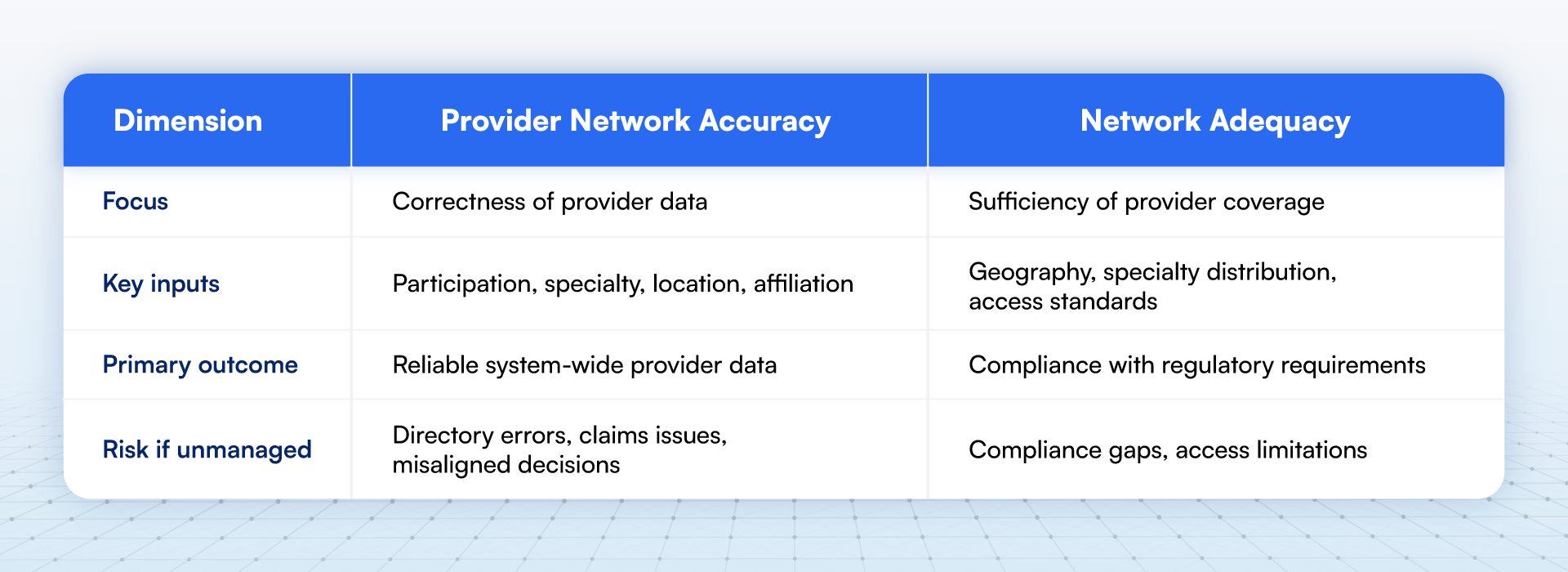 Illustrative comparision of Provider Network Accuracy vs. Provider Network Adequacy