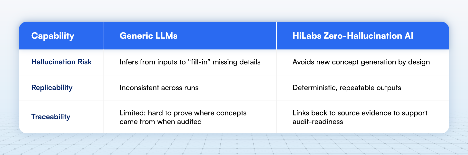 Zero-Hallucination-Blog_iGeneric LLMs Vs. Zero-Hallucination Approachesngraphic 1.png